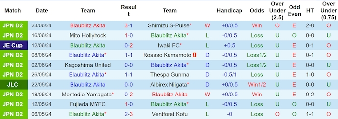 Nhận định, soi kèo Blaublitz Akita vs Montedio Yamagata, 11h ngày 30/6: Phong độ đang lên - Ảnh 1