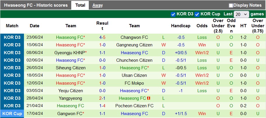 Nhận định, soi kèo Daegu 2 vs Hwaseong, 14h ngày 30/6: Tiễn chủ - Ảnh 2