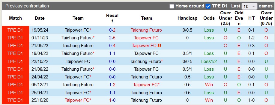 Nhận định, soi kèo Futuro vs Taipower, 14h30 ngày 30/6 - Ảnh 3