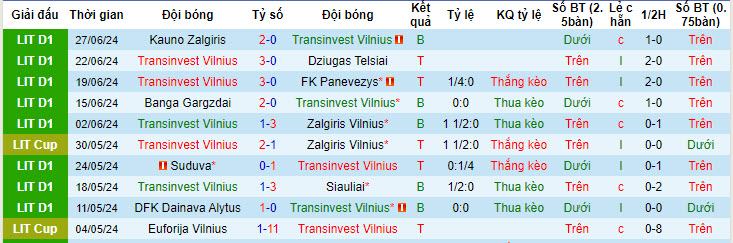 Nhận định, soi kèo TransINVEST vs Dainava, 20h ngày 30/6: Nỗ lực đáng khen - Ảnh 1