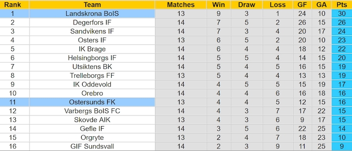 Nhận định, soi kèo Landskrona vs Östersunds, 18h ngày 30/6: Khó cản đội đầu bảng - Ảnh 4