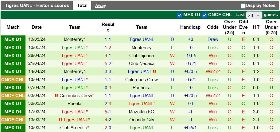 Nhận định, soi kèo Club América vs Tigres UANL, 3h30 ngày 1/7: Khởi đầu như mơ của cửa trên - Ảnh 2