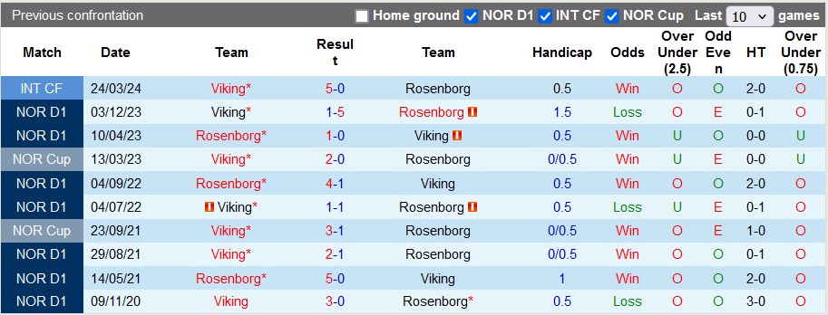 Nhận định, soi kèo Viking vs Rosenborg, 20h ngày 30/6: Làm gỏi đối thủ - Ảnh 3