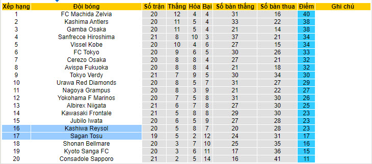 Nhận định, soi kèo Sagan Tosu vs Kashiwa Reysol, 17h ngày 30/6: Nới rộng cách biệt - Ảnh 4