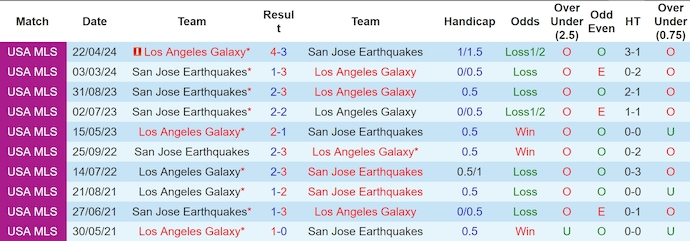 Nhận định, soi kèo SJ Earthquakes vs LA Galaxy, 9h30 ngày 30/6: Khó cho chủ nhà - Ảnh 3