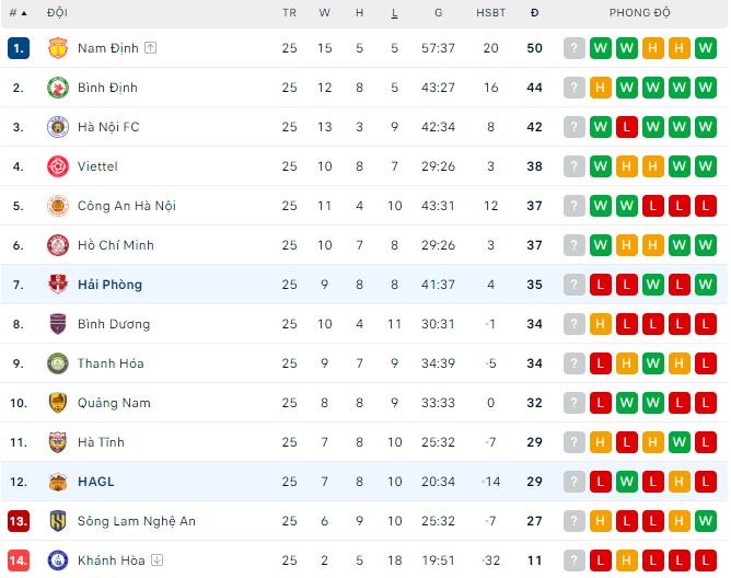 Nhận định, soi kèo HAGL vs Hải Phòng, 17h ngày 30/6: Chủ nhà thoát hiểm - Ảnh 1