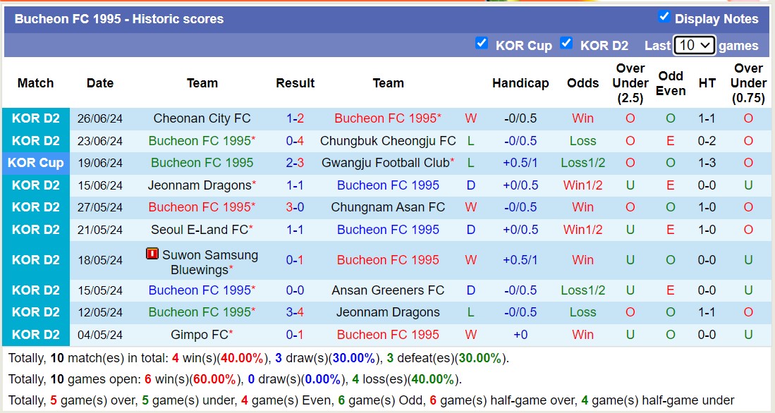 Nhận định, soi kèo Bucheon vs Anyang, 17h ngày 30/6: Giữ vững ngôi đầu - Ảnh 1