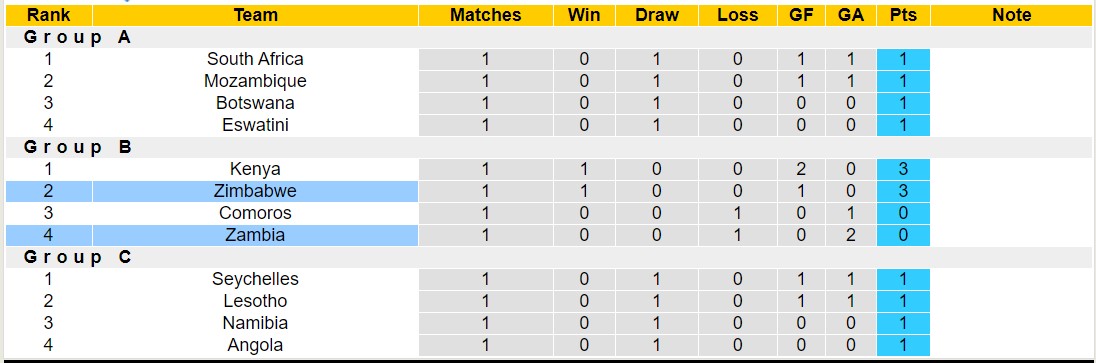 Nhận định, soi kèo Zambia vs Zimbabwe, 20h ngày 30/6: Tiếp tục thua đau - Ảnh 4