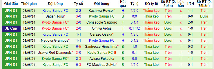 Nhận định, soi kèo Shonan Bellmare vs Kyoto Sanga, 17h ngày 30/6: Thoát khỏi vũng bùn - Ảnh 2