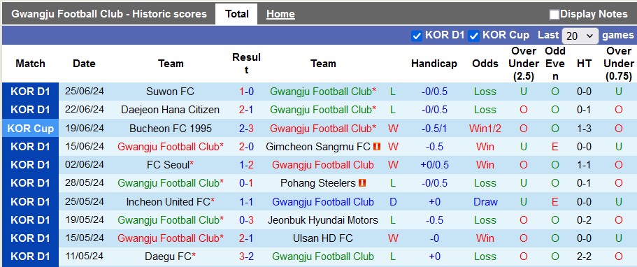 Nhận định, soi kèo Gwangju vs Jeju United, 17h ngày 30/6: Cái dớp sân nhà - Ảnh 1