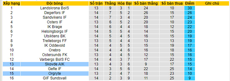 Nhận định, soi kèo Örgryte vs Skövde, 20h ngày 30/6: Đối thủ đáng gờm - Ảnh 4