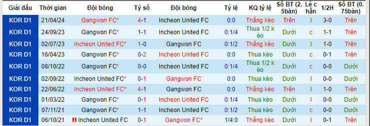 Nhận định, soi kèo Incheon United vs Gangwon, 17h ngày 30/6: Hai bên cùng hài lòng - Ảnh 3