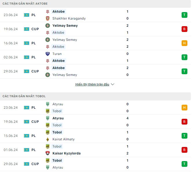 Nhận định, soi kèo Aktobe vs Tobol, 17h ngày 30/6: Khẳng định đẳng cấp - Ảnh 2