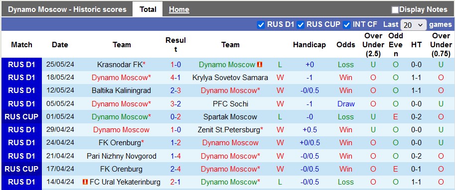 Nhận định, soi kèo Dinamo Moscow vs Akhmat, 21h ngày 30/6: Giao hữu tẻ nhạt - Ảnh 1