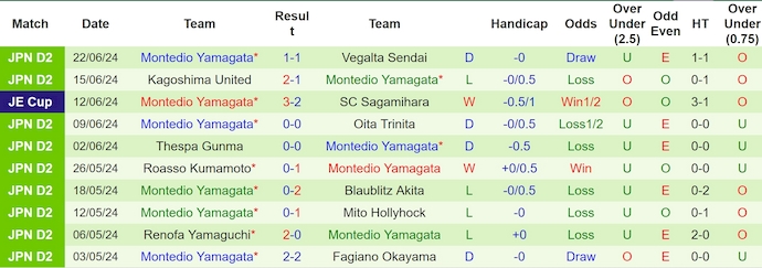 Nhận định, soi kèo Blaublitz Akita vs Montedio Yamagata, 11h ngày 30/6: Phong độ đang lên - Ảnh 2