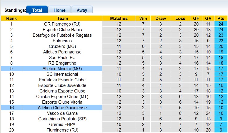 Nhận định, soi kèo Atletico Mineiro vs Goianiense, 21h ngày 30/6: Chủ nhà thắng thế - Ảnh 4