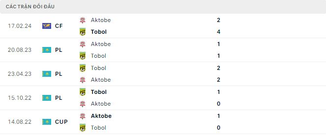 Nhận định, soi kèo Aktobe vs Tobol, 17h ngày 30/6: Khẳng định đẳng cấp - Ảnh 3