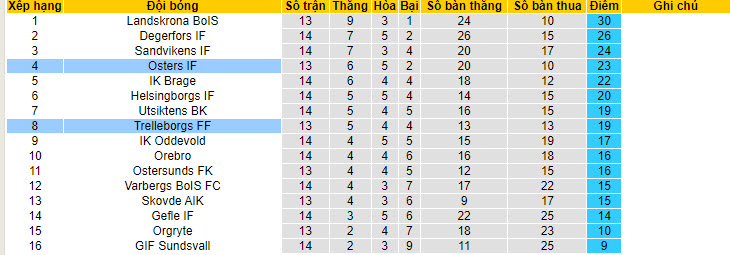 Nhận định, soi kèo Trelleborg vs Öster, 20h ngày 30/6: Tự tin có điểm - Ảnh 4