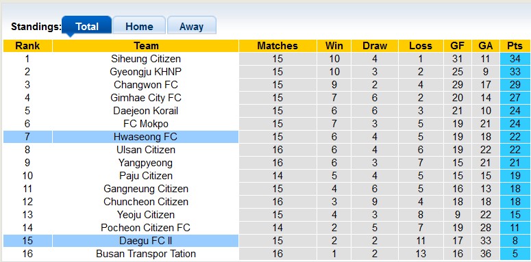 Nhận định, soi kèo Daegu 2 vs Hwaseong, 14h ngày 30/6: Tiễn chủ - Ảnh 4