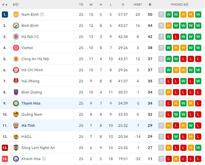 Nhận định, soi kèo Hồng Lĩnh Hà Tĩnh vs Thanh Hóa, 17h ngày 30/6: Chủ nhà thoát hiểm - Ảnh 1