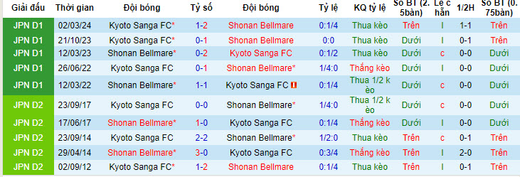 Nhận định, soi kèo Shonan Bellmare vs Kyoto Sanga, 17h ngày 30/6: Thoát khỏi vũng bùn - Ảnh 3