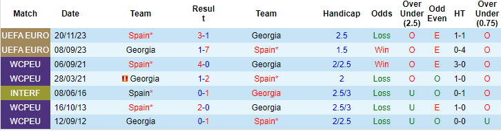 Kèo thẻ phạt ngon ăn Tây Ban Nha vs Georgia, 2h ngày 1/7 - Ảnh 3