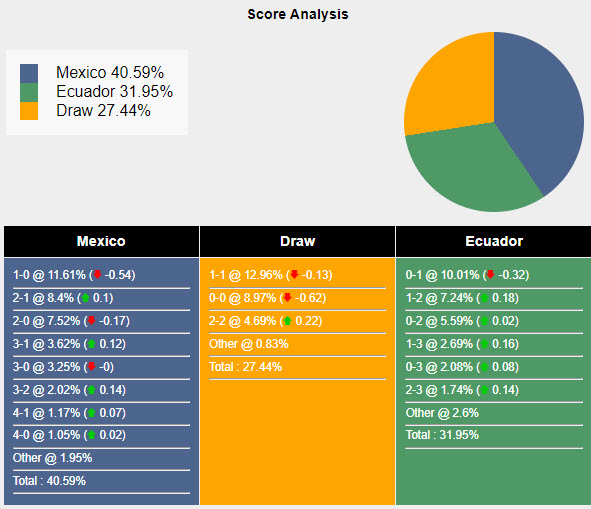 Nhận định, soi kèo Mexico vs Ecuador, 7h ngày 1/7: Tranh đấu quyết liệt - Ảnh 5