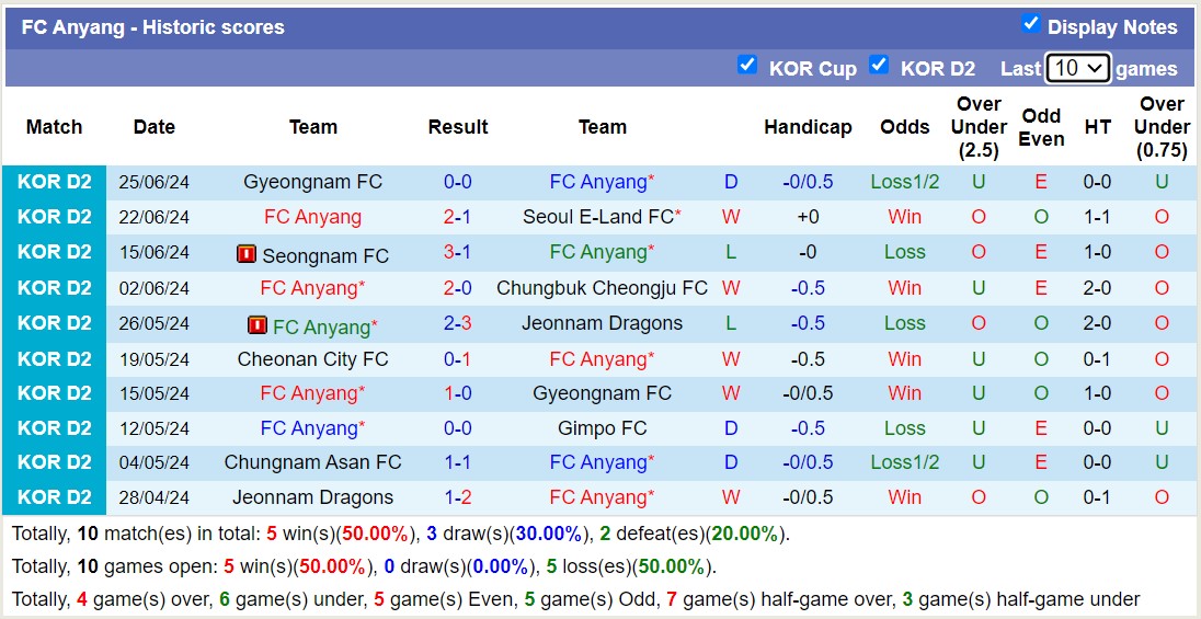 Nhận định, soi kèo Bucheon vs Anyang, 17h ngày 30/6: Giữ vững ngôi đầu - Ảnh 2