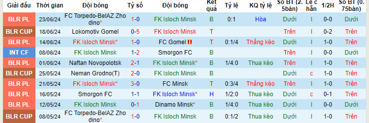 Nhận định, soi kèo Isloch vs Dnepr, 22h ngày 30/6: Tự tin đút túi 3 điểm - Ảnh 1