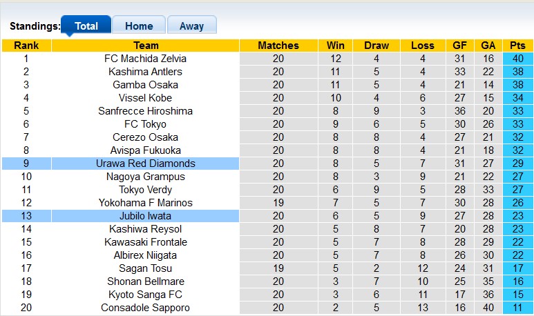 Nhận định, soi kèo Urawa Reds vs Jubilo Iwata, 16h30 ngày 30/6: Kim cương đỏ lấp lánh - Ảnh 4