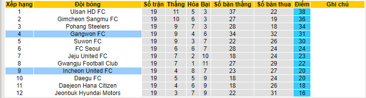 Nhận định, soi kèo Incheon United vs Gangwon, 17h ngày 30/6: Hai bên cùng hài lòng - Ảnh 4