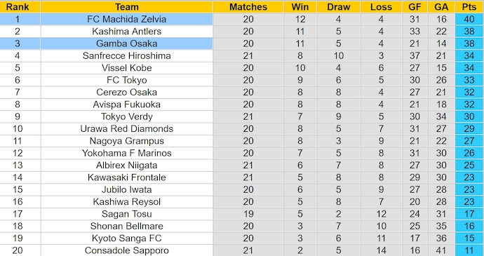 Nhận định, soi kèo Gamba Osaka vs Machida Zelvia, 16h ngày 30/6: Không dễ giành ngôi đầu - Ảnh 4