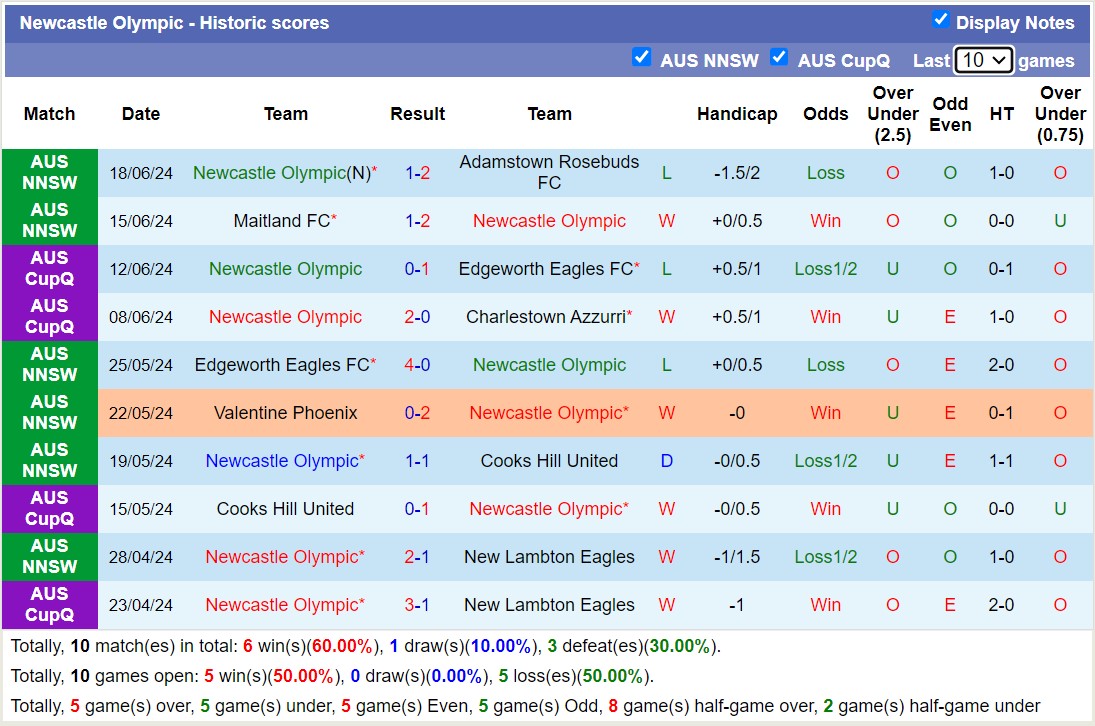 Nhận định, soi kèo Newcastle Olympic vs Broadmeadow Magic, 11h30 ngày 30/6: Tưng bừng bàn thắng - Ảnh 1