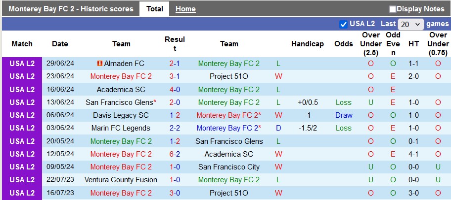 Nhận định, soi kèo Monterey Bay 2 vs Davis Legacy, 9h ngày 1/7: Đối thủ quen thuộc - Ảnh 1