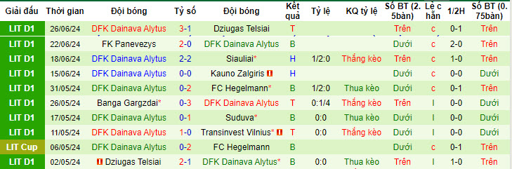 Nhận định, soi kèo TransINVEST vs Dainava, 20h ngày 30/6: Nỗ lực đáng khen - Ảnh 2