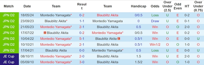 Nhận định, soi kèo Blaublitz Akita vs Montedio Yamagata, 11h ngày 30/6: Phong độ đang lên - Ảnh 3