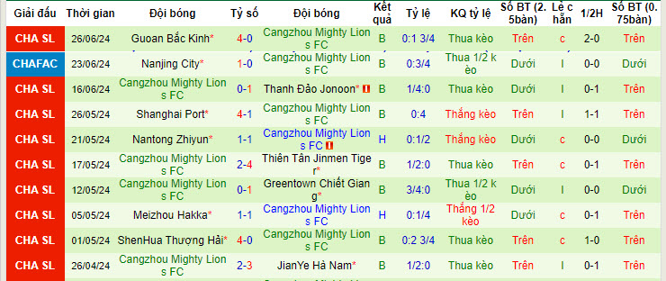 Nhận định, soi kèo Chengdu Rongcheng vs Cangzhou Mighty Lions, 18h35 ngày 30/6: Vùi dập đối thủ - Ảnh 2