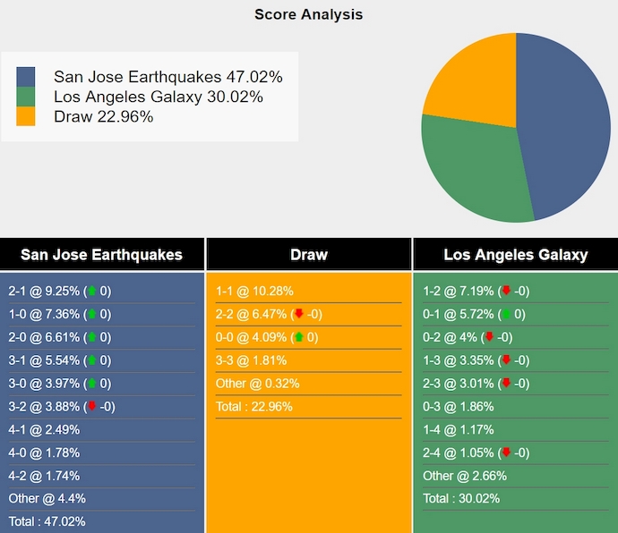 Nhận định, soi kèo SJ Earthquakes vs LA Galaxy, 9h30 ngày 30/6: Khó cho chủ nhà - Ảnh 7