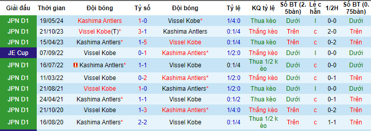 Nhận định, soi kèo Vissel Kobe vs Kashima Antlers, 17h ngày 30/6: Trận chiến quyết liệt - Ảnh 3