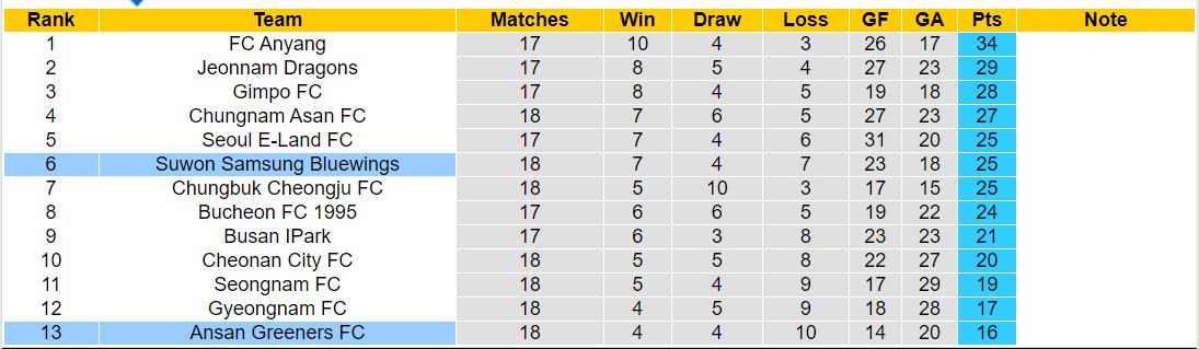 Nhận định, soi kèo Suwon vs Ansan Greeners, 17h ngày 30/6: Lịch sử gọi tên - Ảnh 4