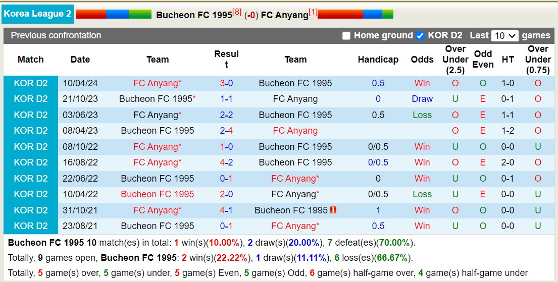 Nhận định, soi kèo Bucheon vs Anyang, 17h ngày 30/6: Giữ vững ngôi đầu - Ảnh 3