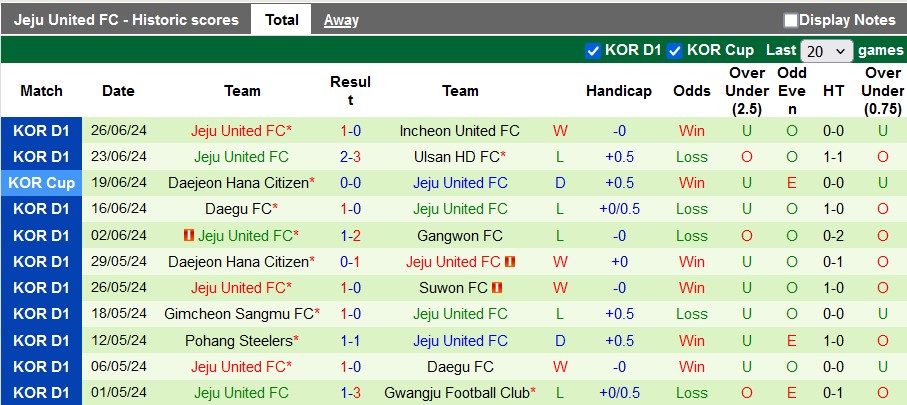 Nhận định, soi kèo Gwangju vs Jeju United, 17h ngày 30/6: Cái dớp sân nhà - Ảnh 2