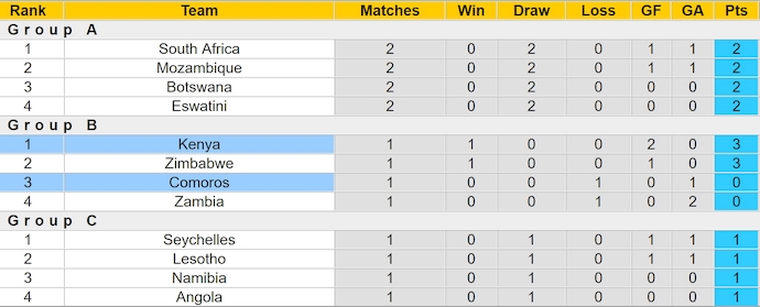 Nhận định, soi kèo Kenya vs Comoros, 17h ngày 30/6: Khẳng định ngôi đầu - Ảnh 4