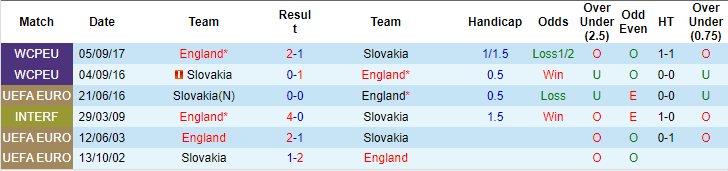 Soi kèo hiệp 1 Anh vs Slovakia, 23h ngày 30/6 - Ảnh 3