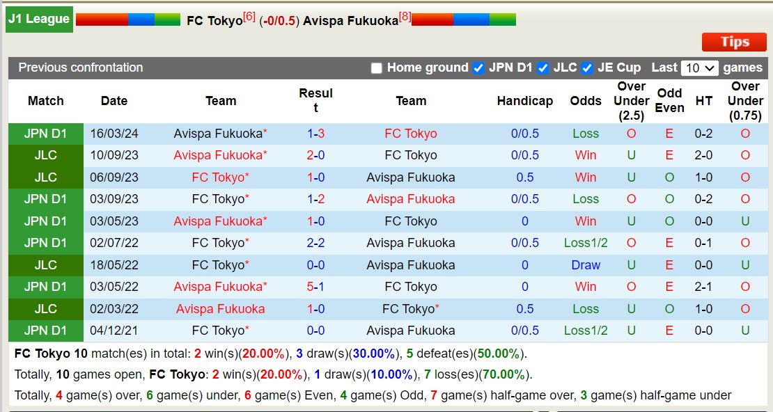 Nhận định, soi kèo FC Tokyo vs Avispa Fukuoka, 16h30 ngày 30/6: Đòi nợ lượt đi - Ảnh 3