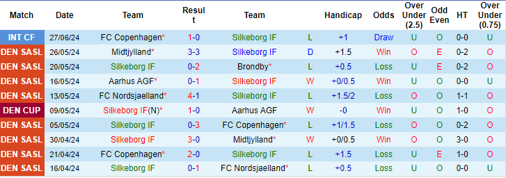 Nhận định, soi kèo Silkeborg vs Haugesund, 20h ngày 30/6: Chỉ là giao hữu - Ảnh 1