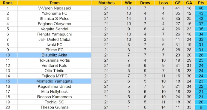 Nhận định, soi kèo Blaublitz Akita vs Montedio Yamagata, 11h ngày 30/6: Phong độ đang lên - Ảnh 4