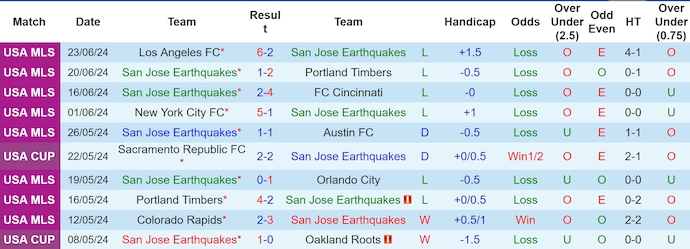 Nhận định, soi kèo SJ Earthquakes vs LA Galaxy, 9h30 ngày 30/6: Khó cho chủ nhà - Ảnh 1