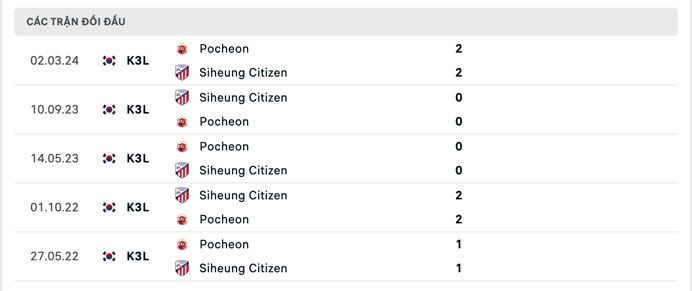 Nhận định, soi kèo Siheung Citizen vs Pocheon Citizen, 14h ngày 30/6: Chênh lệch đẳng cấp - Ảnh 3