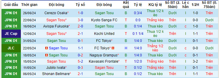 Nhận định, soi kèo Sagan Tosu vs Kashiwa Reysol, 17h ngày 30/6: Nới rộng cách biệt - Ảnh 1